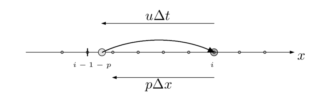 Plot of 1D Semi-Lagrangian Method