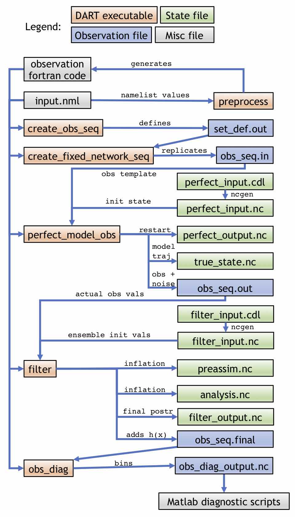High-level data assimilation workflows in DART — DART 11.20.1 documentation