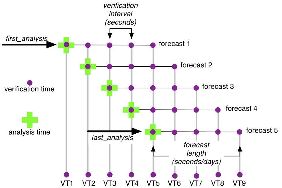 coverage timetable